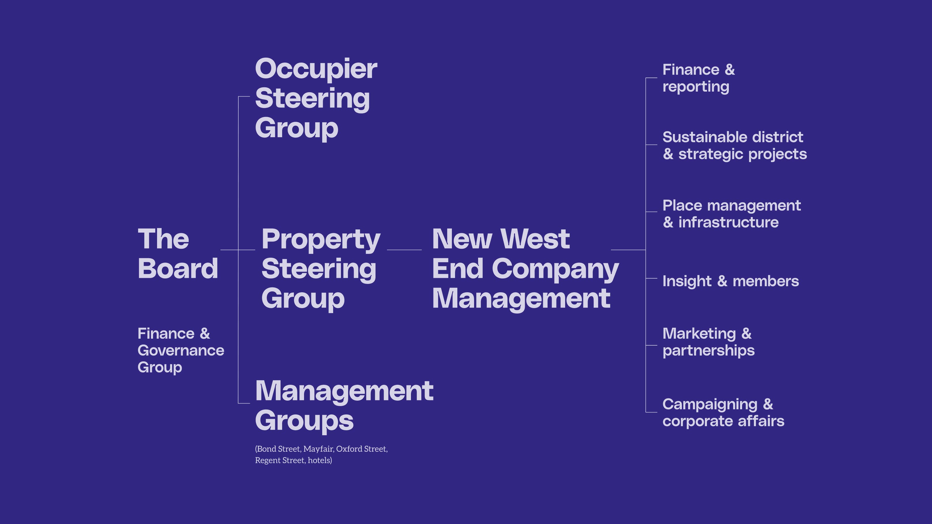 New West End Company Management